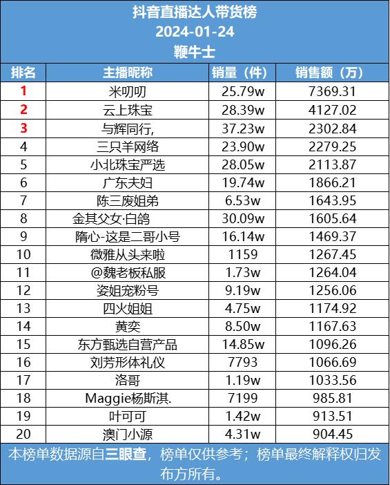 抖音24号直播带货日榜：米叨叨销售额排名第一