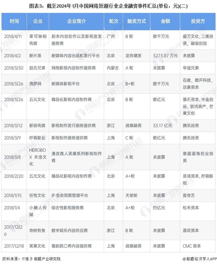 【投资视角】启示2024：中国网络短剧行业投融资及兼并重组分析(附投融资事件、产业基金和兼并重组等)