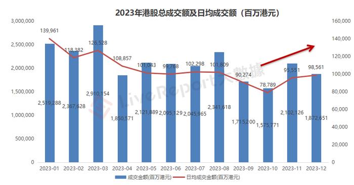 陈茂波：港府无取消股票印花税打算，2023年尾牙日均成交额改善