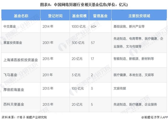 【投资视角】启示2024：中国网络短剧行业投融资及兼并重组分析(附投融资事件、产业基金和兼并重组等)