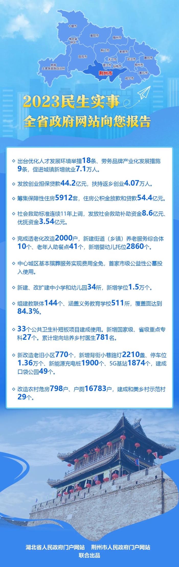 荆州向您报告：2023年我们做了这些民生实事！