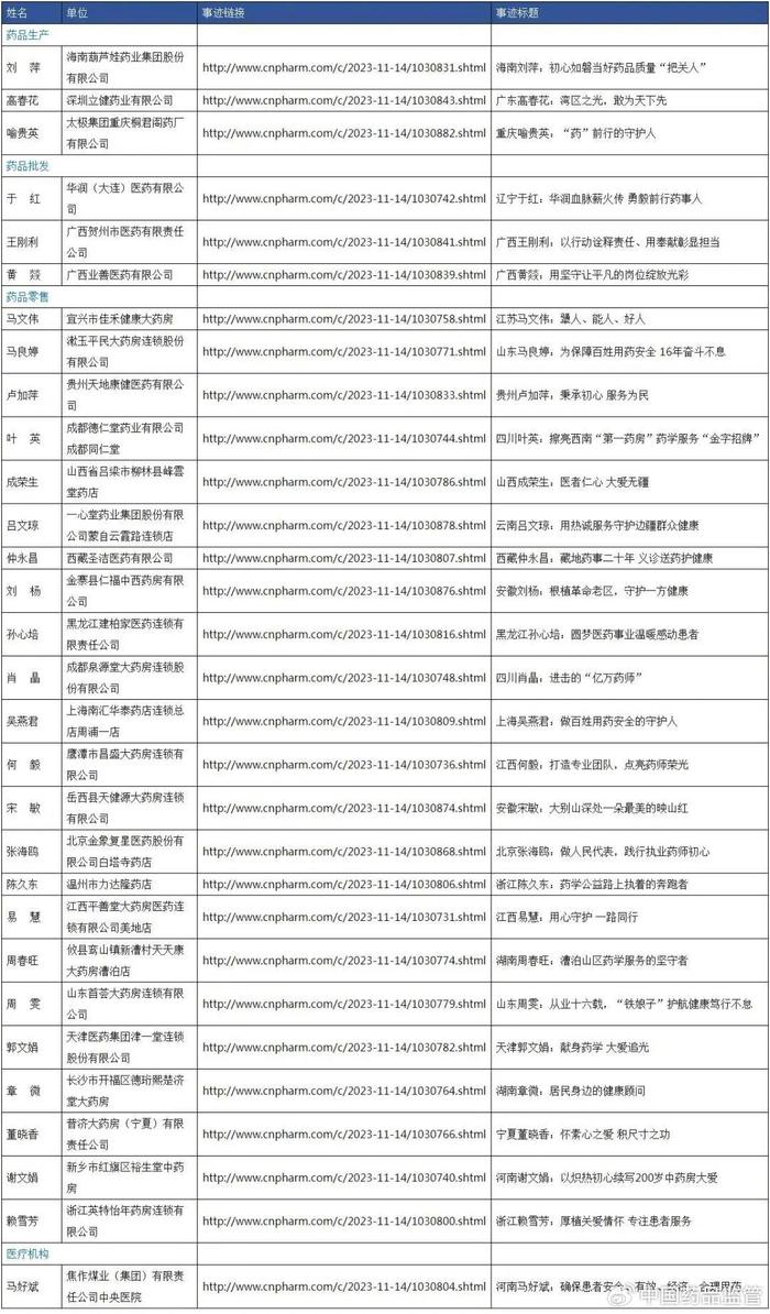 第五届“身边最美药师”名单（按姓氏笔画排序）