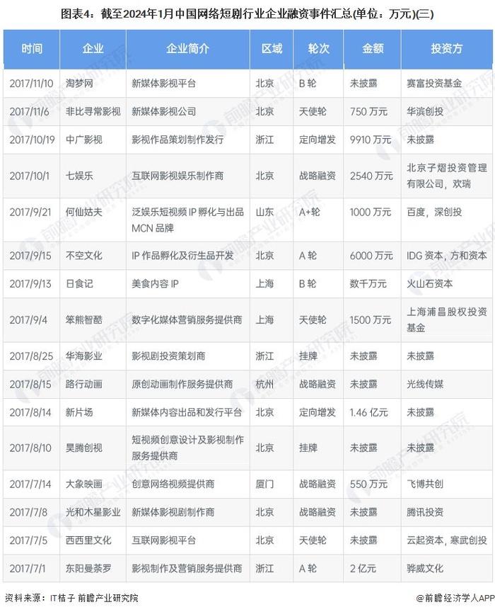 【投资视角】启示2024：中国网络短剧行业投融资及兼并重组分析(附投融资事件、产业基金和兼并重组等)