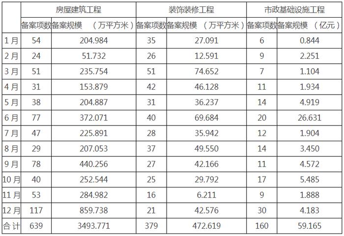 2023年度北京市建设工程竣工验收备案情况