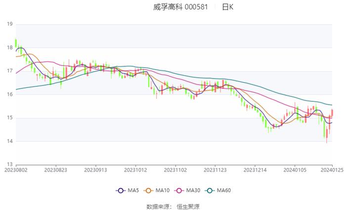 威孚高科：2023年预计净利17.97亿元-20.47亿元 同比增长1413%-1623%