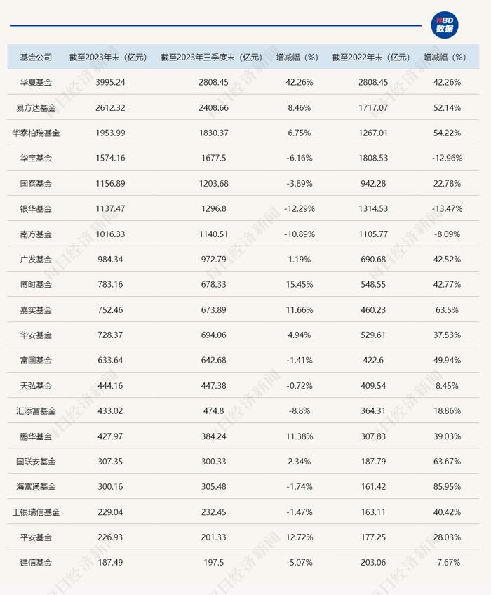 最新！基金公司2023年规模排名出炉 华夏、天弘上升1位 广发南方下降1位（附全名单）