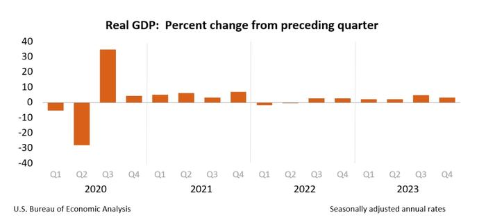 美国第四季度GDP轻松超预期 2023年全年GDP增速为2.5%