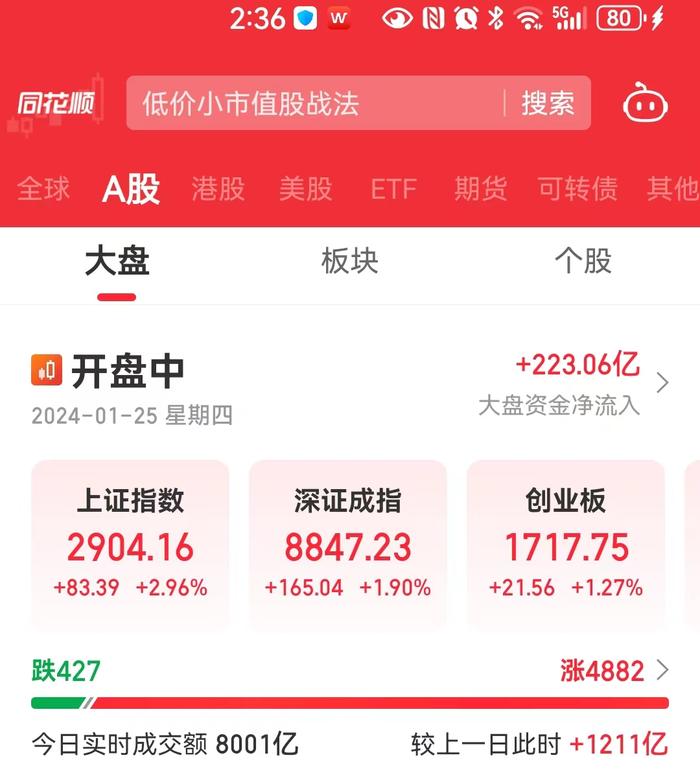 沪指站上2900点！中国石油涨停，为2015年7月以来首次