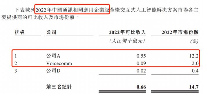 IPO雷达｜被科大讯飞“碾压”多年，声通科技身负对赌协议再闯港交所