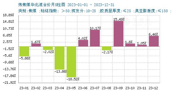 生意社：2023年炼焦煤价格先跌后涨 2024年价格或区间波动