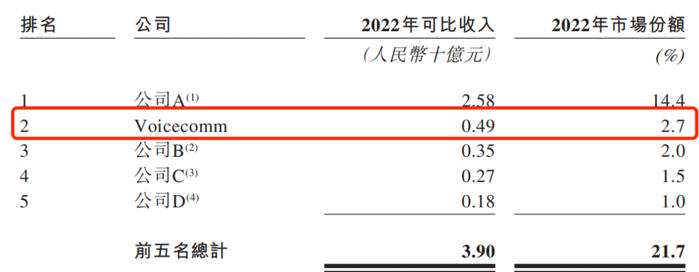 IPO雷达｜被科大讯飞“碾压”多年，声通科技身负对赌协议再闯港交所