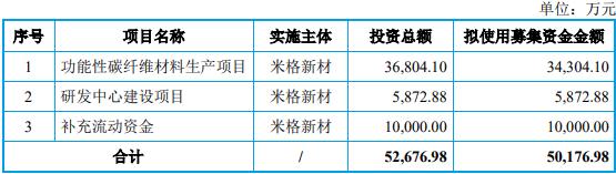 米格新材能源采购量与产量背离，巨额投资项目或未披露