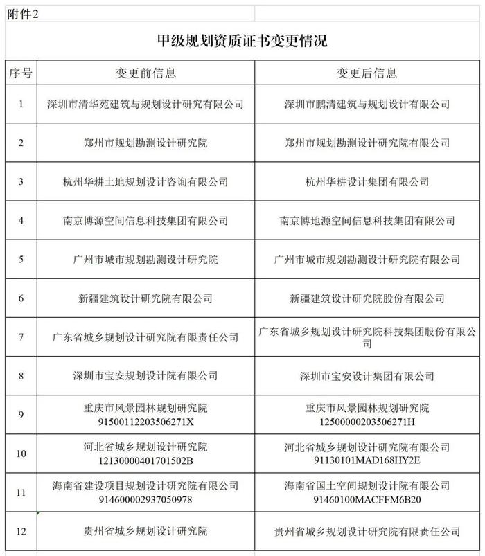 2024年第一批城乡规划编制单位甲级资质认定名单