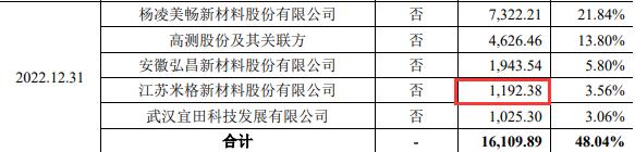 米格新材能源采购量与产量背离，巨额投资项目或未披露