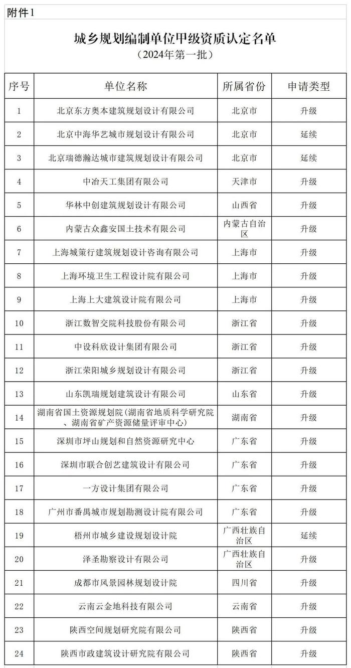 2024年第一批城乡规划编制单位甲级资质认定名单