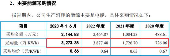 米格新材能源采购量与产量背离，巨额投资项目或未披露