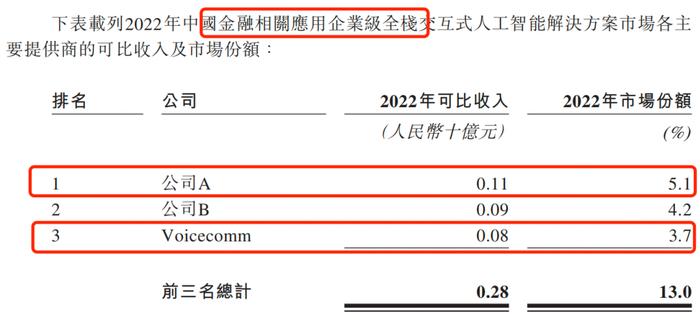 IPO雷达｜被科大讯飞“碾压”多年，声通科技身负对赌协议再闯港交所