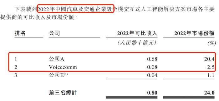 IPO雷达｜被科大讯飞“碾压”多年，声通科技身负对赌协议再闯港交所