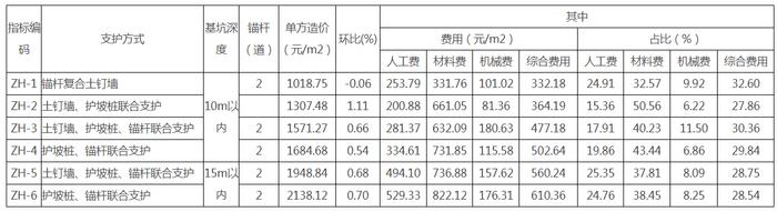 北京市2023年12月基坑与边坡支护专业工程造价指标