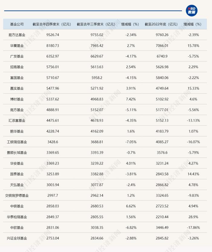 最新！基金公司2023年规模排名出炉 华夏、天弘上升1位 广发南方下降1位（附全名单）