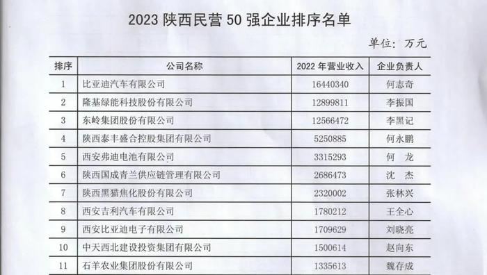 陕西步长制药入列“2023陕西民营50强”榜单