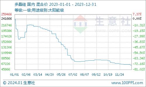 生意社：2023年多晶硅走势回顾与2024年预测