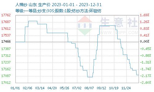 生意社：2023年粘胶短纤窄幅波动 2024年或稳中向好