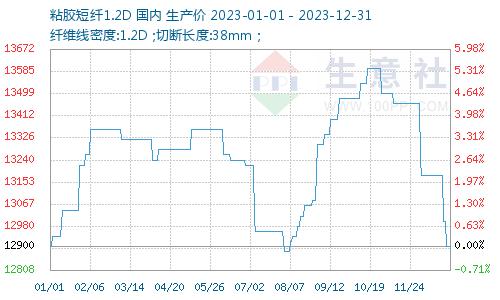 生意社：2023年粘胶短纤窄幅波动 2024年或稳中向好