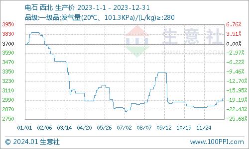 生意社：2023年PVC行情回顾与2024年展望