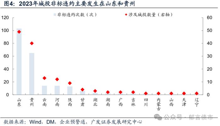 城投债交叉保护条款，哪些区域更值得关注？