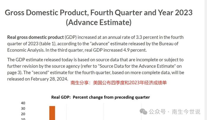 公布啦！美国2023年经济增长2.5%，GDP为27.37万亿美元，升至中国的1.53倍