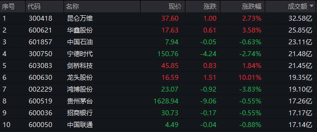 A股午评：创业板指半日跌1.57%，国企改革概念股持续爆发