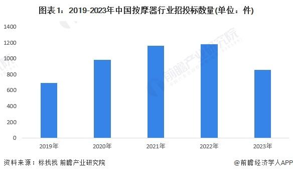 2024年中国按摩器行业招投标情况分析 主要集中于广东、山东等地【组图】