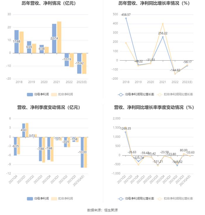 重庆钢铁：2023年预计亏损15.92亿元