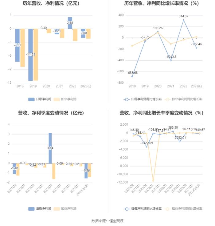 厦工股份：2023年预计亏损1.7亿元-2.3亿元