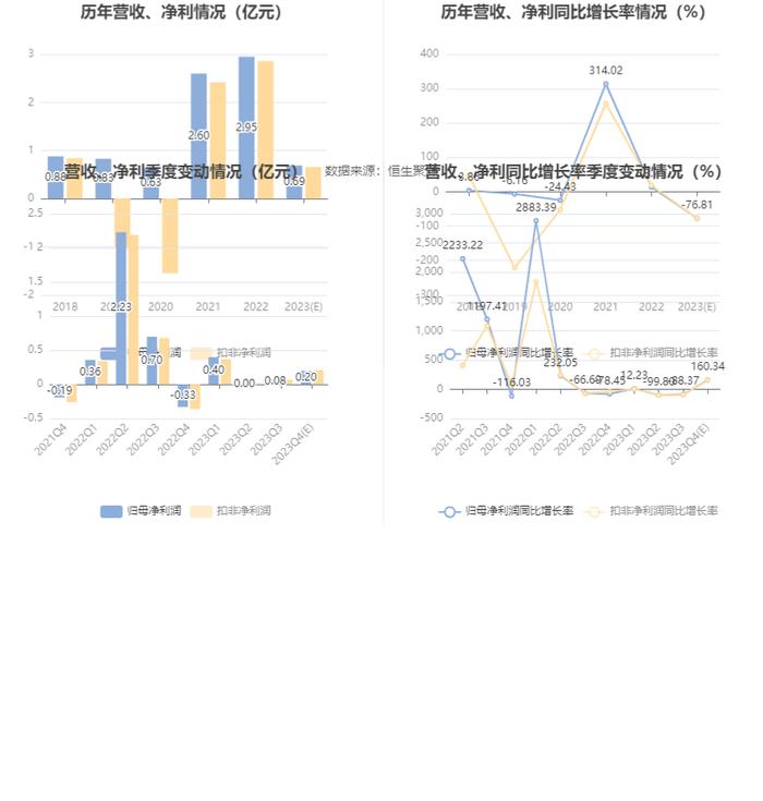 粤桂股份：2023年净利预计同比下降73.26%-80.37%