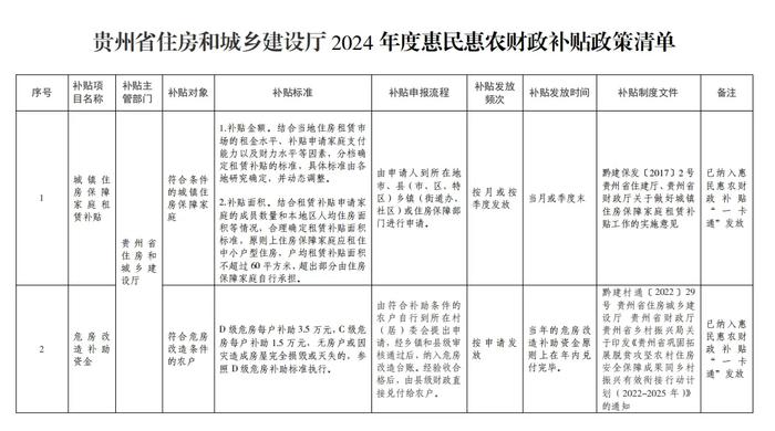 贵州省住建厅公布2024年度“惠民惠农财政补贴”政策清单