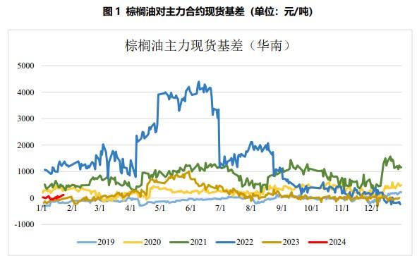 棕油现货基差走强 正套或仍有走高机会