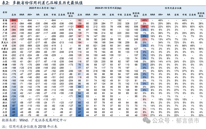 城投债交叉保护条款，哪些区域更值得关注？