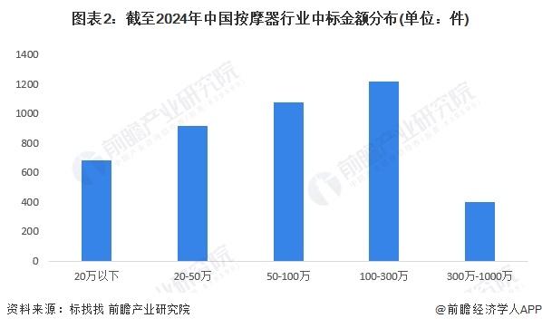 2024年中国按摩器行业招投标情况分析 主要集中于广东、山东等地【组图】