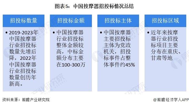 2024年中国按摩器行业招投标情况分析 主要集中于广东、山东等地【组图】