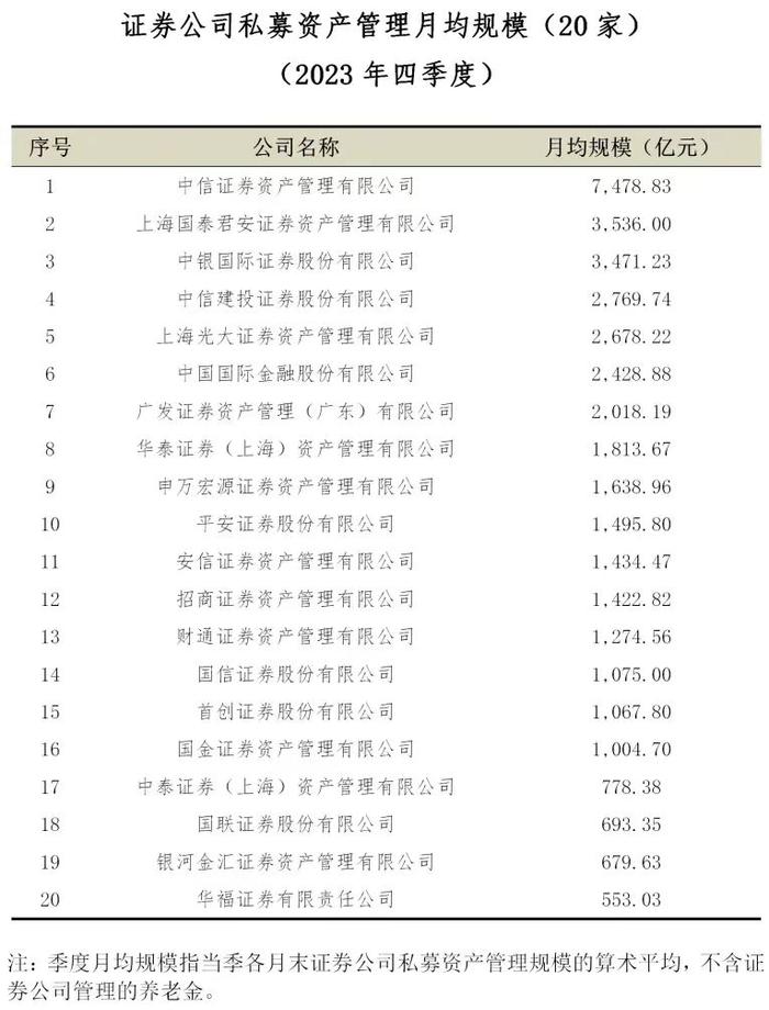 最新券商私募资管20强榜单出炉：总规模跌破4万亿元，8家下滑逾百亿