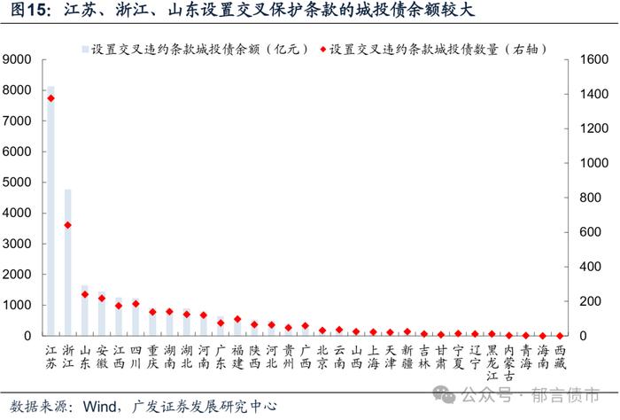 城投债交叉保护条款，哪些区域更值得关注？