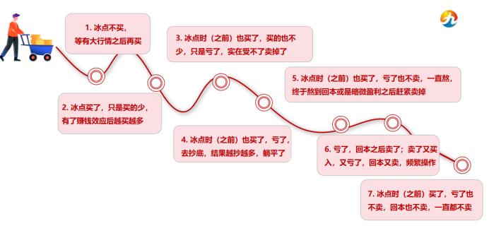 磨底期波动进一步加剧，如何成为一名合格的基金（组合）持有人？