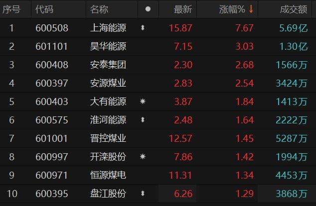 煤炭板块震荡走强 上海能源涨近8%