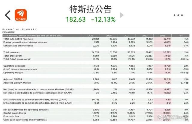 大跌12%！特斯拉市值一夜蒸发5743亿元！马斯克曾称要“在生产线上睡觉”