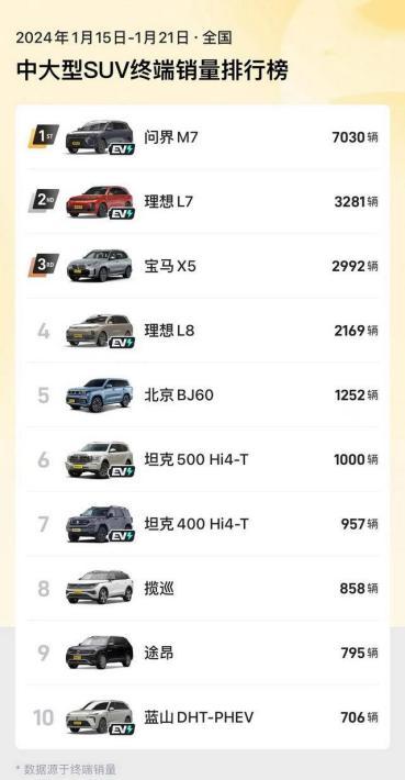 赛力斯汽车技术创新能力赋能 AITO问界新M7销量持续走高