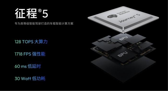 图3:地平线第三代车载智能计算方案——征程5
