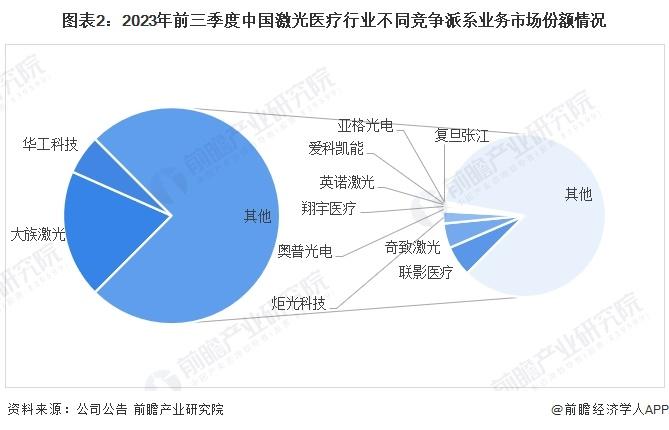 【行业深度】洞察2024：中国激光医疗行业竞争格局及市场份额(附市场集中度、企业竞争力分析等)