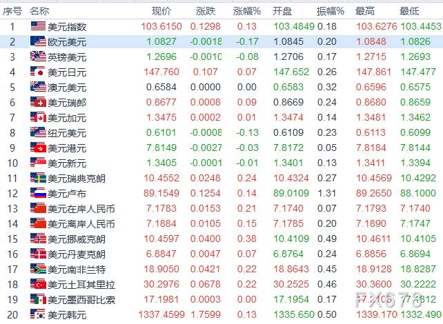 欧市时段阻力/支撑位：6大货币对、美元指数及黄金一览